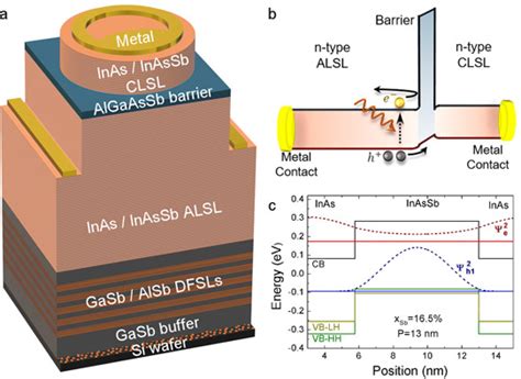 Indium-Antimonid:  Ein spannender Halbleiter für Infrarotdetektoren!